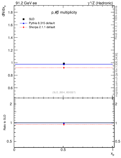 Plot of np in 91.2 GeV ee collisions