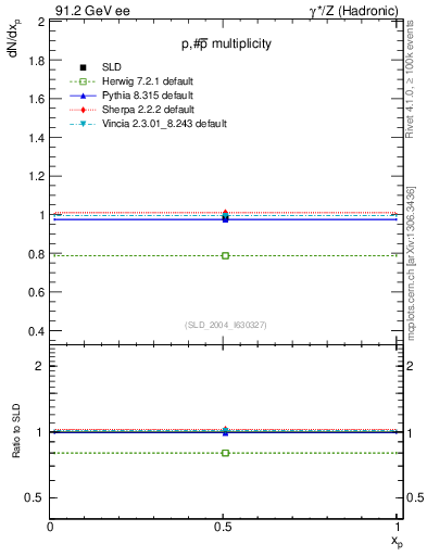 Plot of np in 91.2 GeV ee collisions