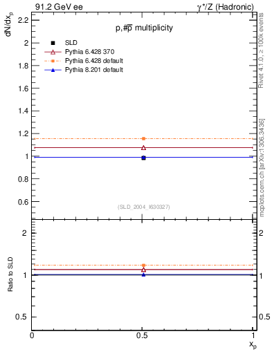 Plot of np in 91.2 GeV ee collisions