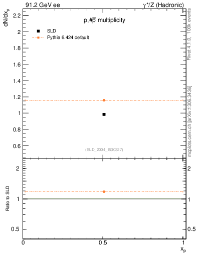 Plot of np in 91.2 GeV ee collisions
