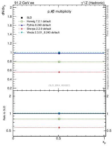 Plot of np in 91.2 GeV ee collisions