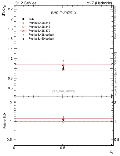 Plot of np in 91.2 GeV ee collisions