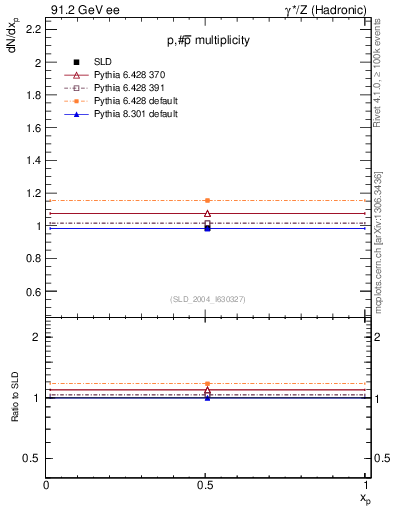 Plot of np in 91.2 GeV ee collisions