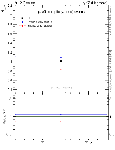 Plot of np in 91.2 GeV ee collisions