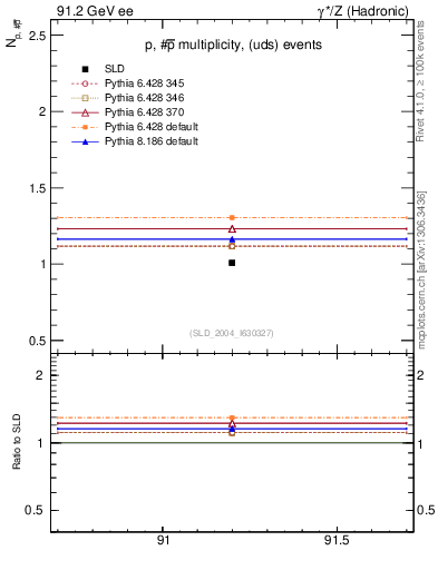 Plot of np in 91.2 GeV ee collisions