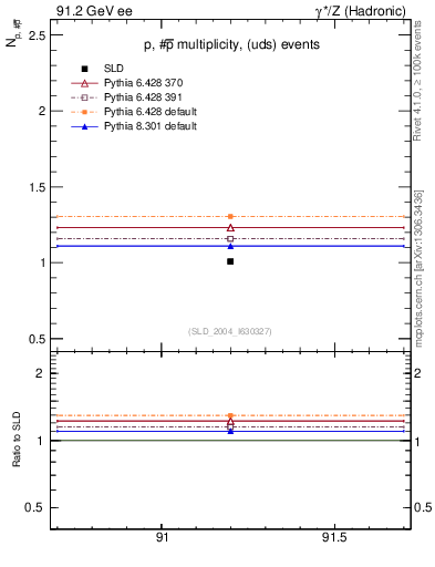 Plot of np in 91.2 GeV ee collisions