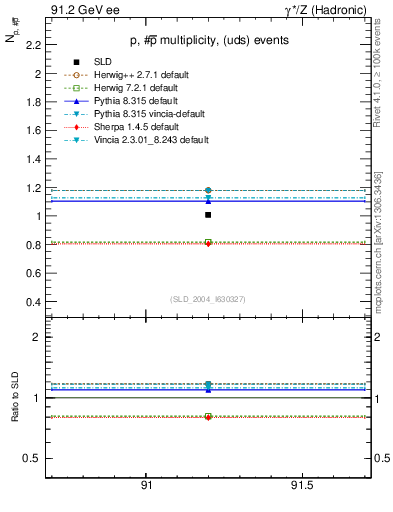 Plot of np in 91.2 GeV ee collisions