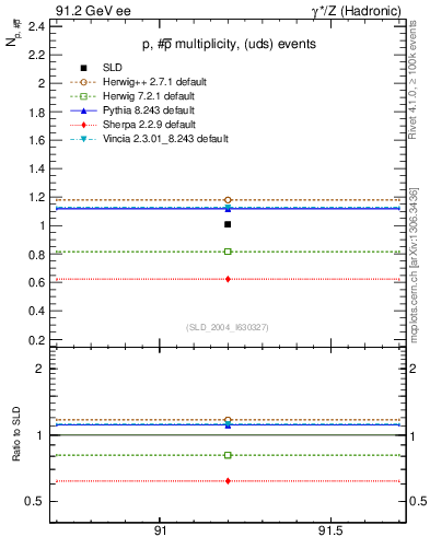 Plot of np in 91.2 GeV ee collisions