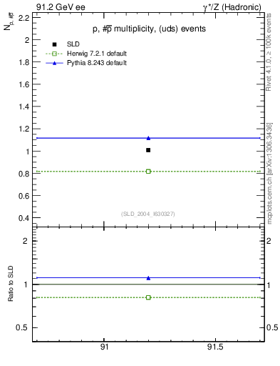 Plot of np in 91.2 GeV ee collisions
