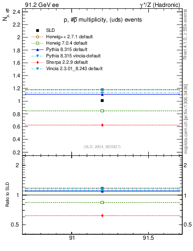Plot of np in 91.2 GeV ee collisions