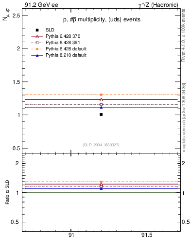 Plot of np in 91.2 GeV ee collisions