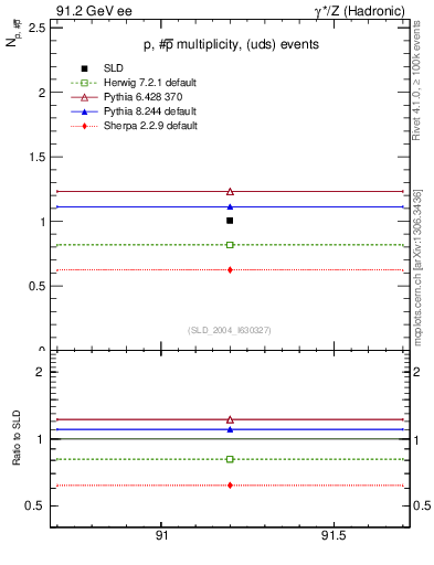 Plot of np in 91.2 GeV ee collisions