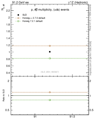 Plot of np in 91.2 GeV ee collisions