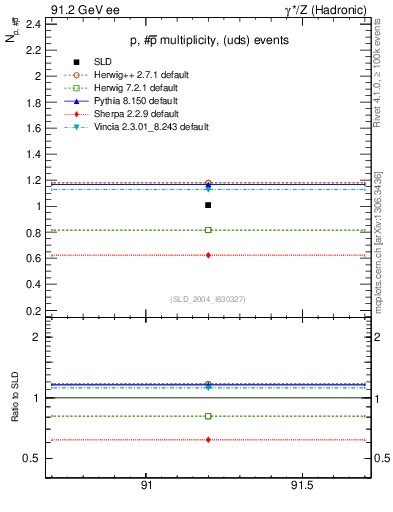Plot of np in 91.2 GeV ee collisions