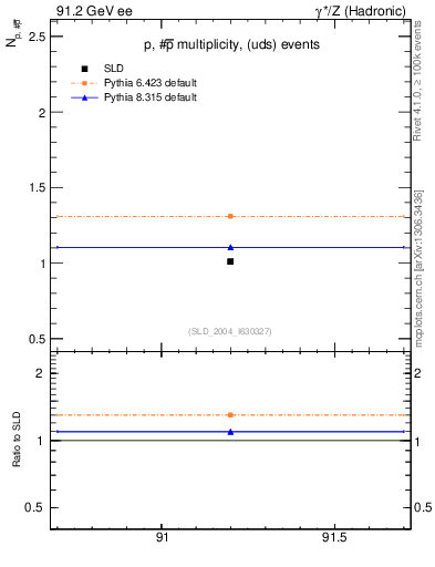 Plot of np in 91.2 GeV ee collisions