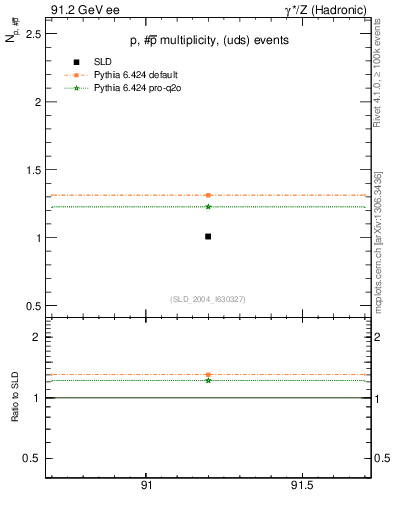 Plot of np in 91.2 GeV ee collisions