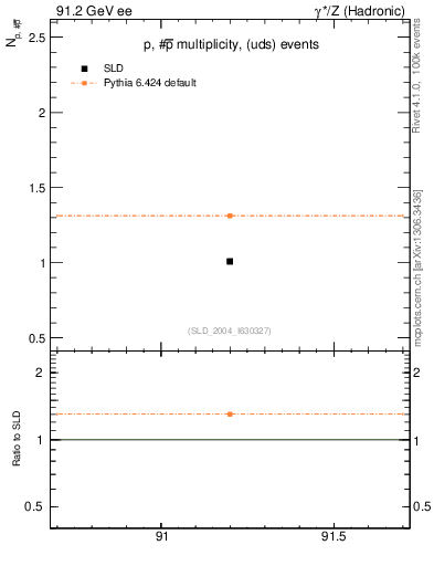 Plot of np in 91.2 GeV ee collisions