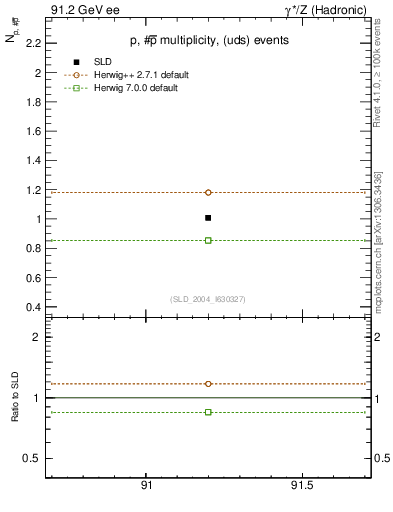 Plot of np in 91.2 GeV ee collisions