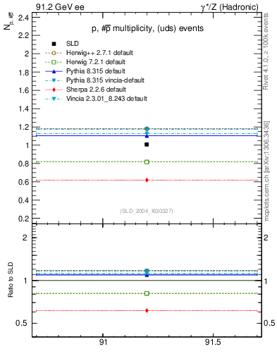 Plot of np in 91.2 GeV ee collisions
