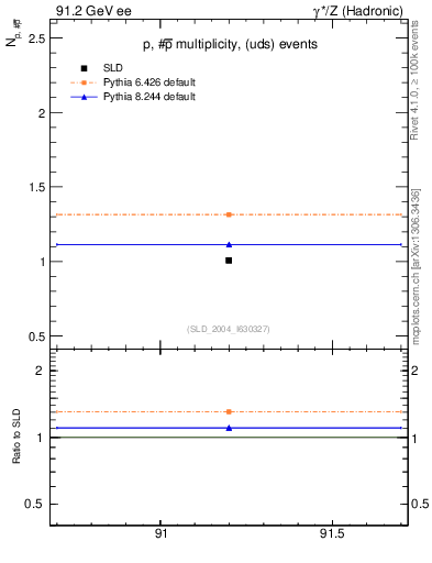 Plot of np in 91.2 GeV ee collisions
