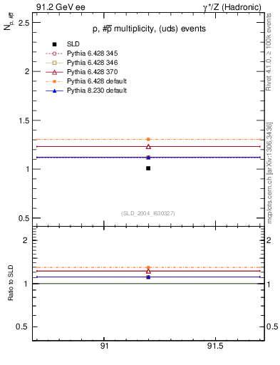 Plot of np in 91.2 GeV ee collisions