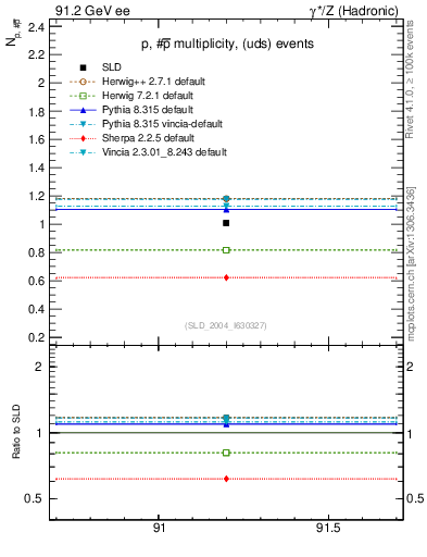 Plot of np in 91.2 GeV ee collisions