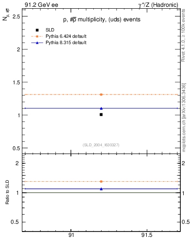 Plot of np in 91.2 GeV ee collisions