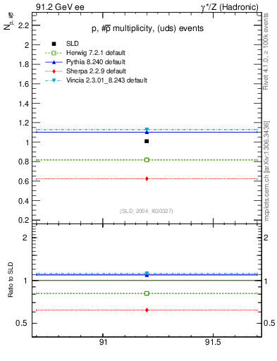 Plot of np in 91.2 GeV ee collisions