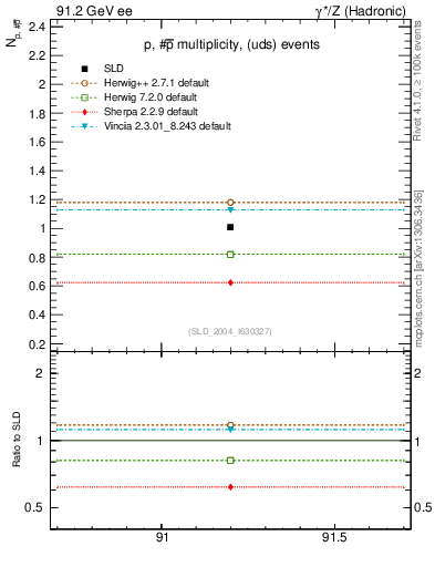 Plot of np in 91.2 GeV ee collisions