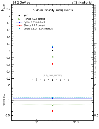 Plot of np in 91.2 GeV ee collisions