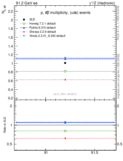 Plot of np in 91.2 GeV ee collisions
