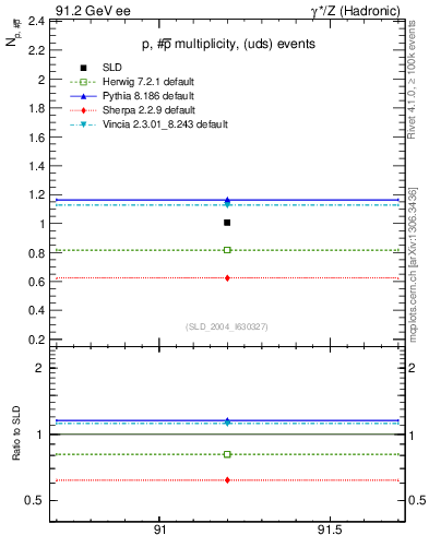 Plot of np in 91.2 GeV ee collisions