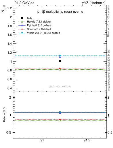 Plot of np in 91.2 GeV ee collisions