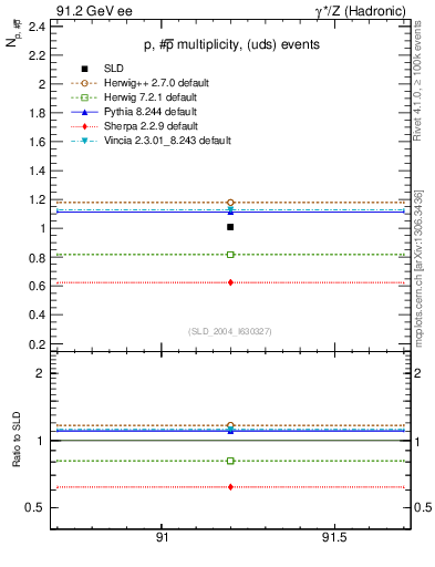 Plot of np in 91.2 GeV ee collisions