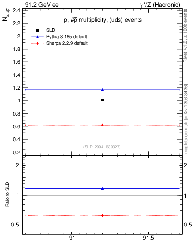 Plot of np in 91.2 GeV ee collisions