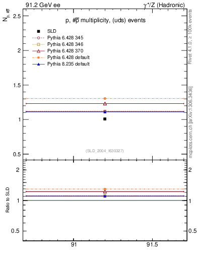 Plot of np in 91.2 GeV ee collisions