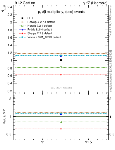 Plot of np in 91.2 GeV ee collisions