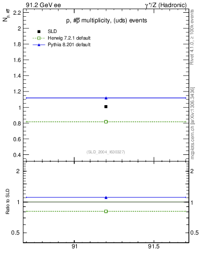 Plot of np in 91.2 GeV ee collisions