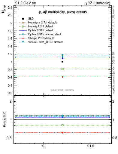 Plot of np in 91.2 GeV ee collisions
