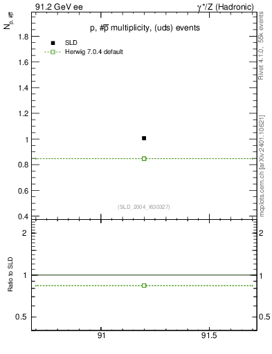 Plot of np in 91.2 GeV ee collisions