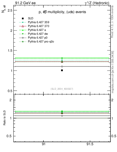 Plot of np in 91.2 GeV ee collisions