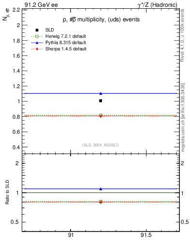 Plot of np in 91.2 GeV ee collisions