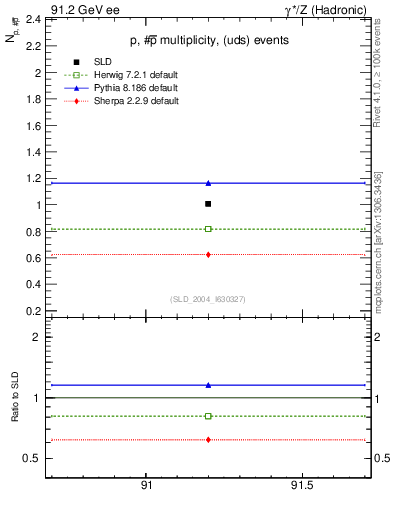 Plot of np in 91.2 GeV ee collisions