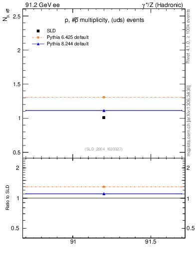Plot of np in 91.2 GeV ee collisions