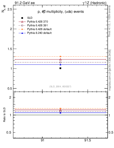 Plot of np in 91.2 GeV ee collisions
