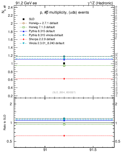 Plot of np in 91.2 GeV ee collisions