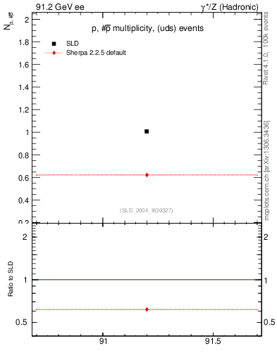 Plot of np in 91.2 GeV ee collisions