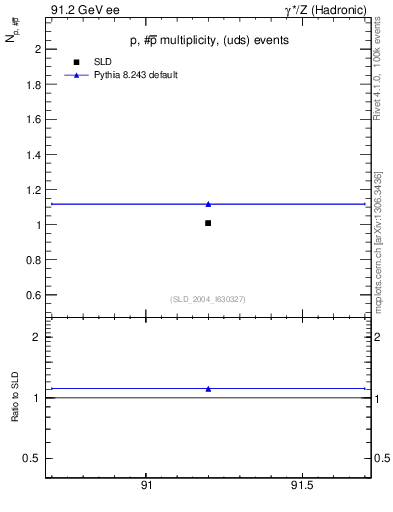 Plot of np in 91.2 GeV ee collisions
