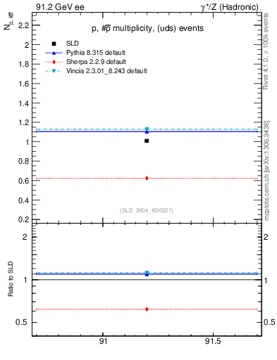 Plot of np in 91.2 GeV ee collisions