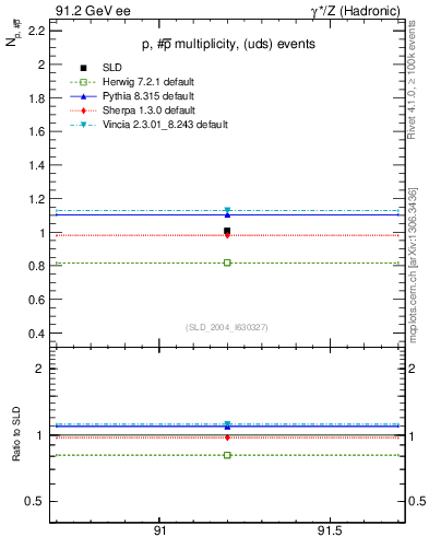 Plot of np in 91.2 GeV ee collisions